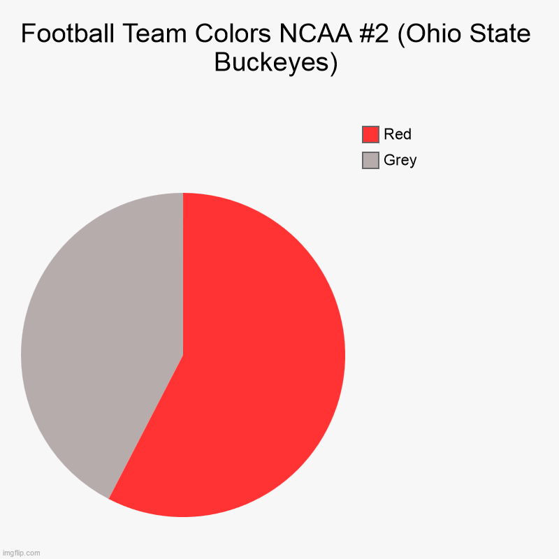 Suggestions In The Comments! | Football Team Colors NCAA #2 (Ohio State Buckeyes) | Grey, Red | image tagged in charts,pie charts,ohio,ohio state,ohio state buckeyes | made w/ Imgflip chart maker