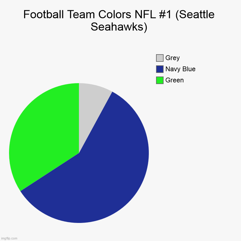 Football Team Colors NFL #1 (Seattle Seahawks) | Green, Navy Blue, Grey | image tagged in charts,pie charts,seattle,seattle seahawks | made w/ Imgflip chart maker