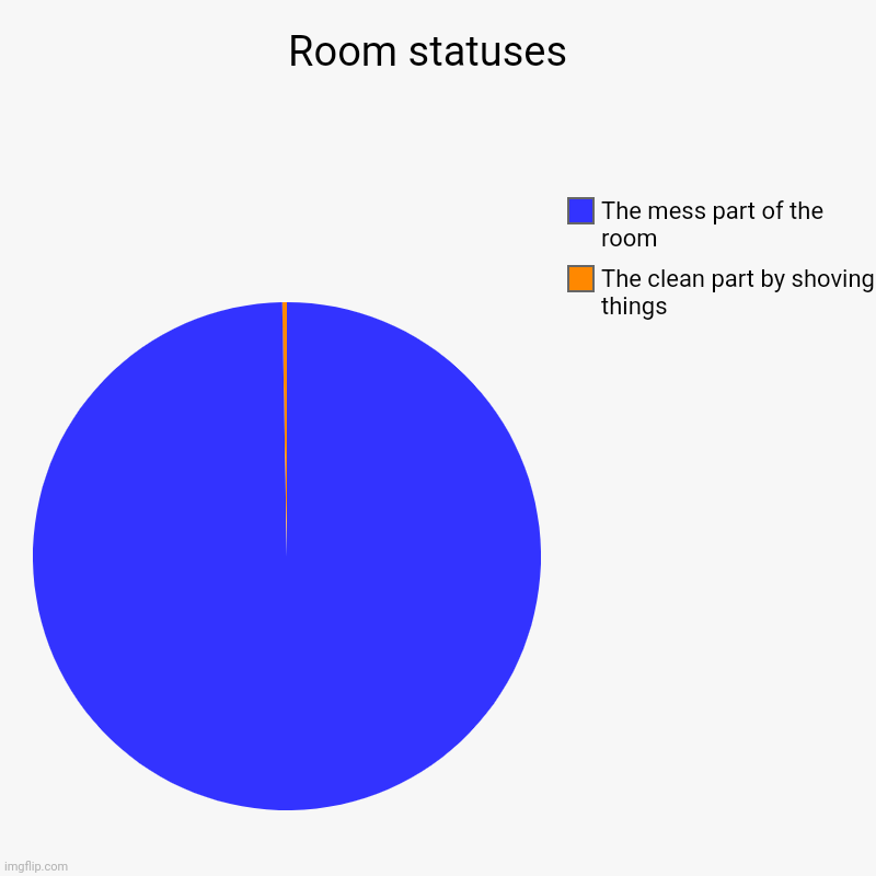Room statuses  | The clean part by shoving things, The mess part of the room | image tagged in charts,pie charts | made w/ Imgflip chart maker
