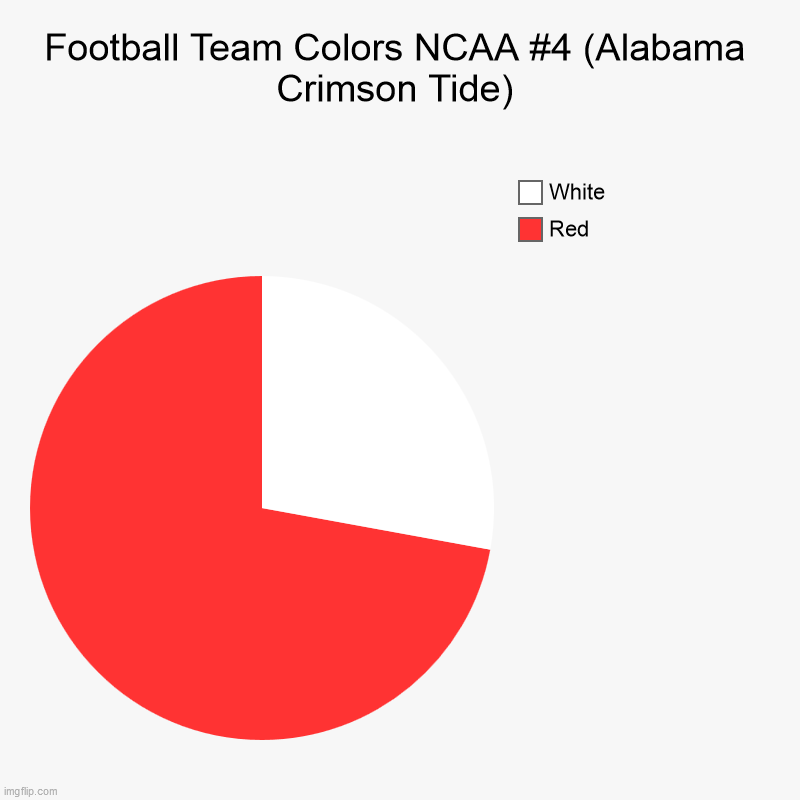 Football Team Colors NCAA #4 (Alabama Crimson Tide) | Red, White | image tagged in charts,pie charts,alabama,alabama crimson tide | made w/ Imgflip chart maker