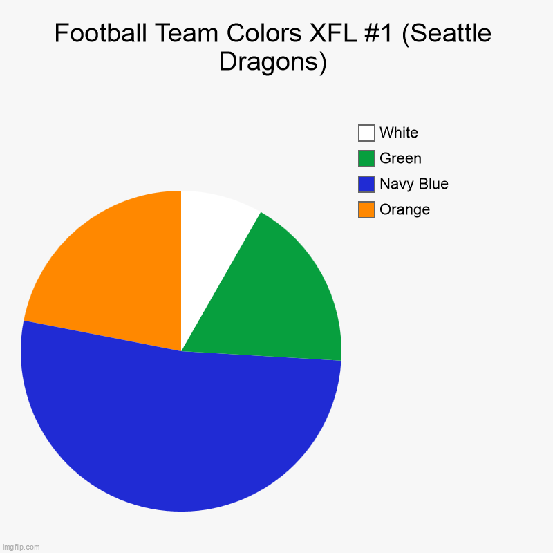 Football Team Colors XFL #1 (Seattle Dragons) | Orange, Navy Blue, Green, White | image tagged in charts,pie charts,seattle,seattle dragons | made w/ Imgflip chart maker