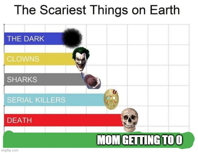 scariest things on earth | MOM GETTING TO 0 | image tagged in scariest things on earth | made w/ Imgflip meme maker