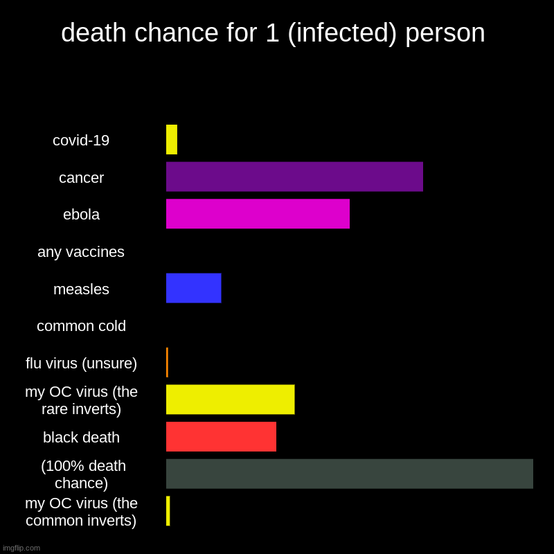 ture | death chance for 1 (infected) person | covid-19, cancer, ebola, any vaccines, measles, common cold, flu virus (unsure), my OC virus (the rar | image tagged in charts,bar charts,death chances,death,virues,coronavirus | made w/ Imgflip chart maker