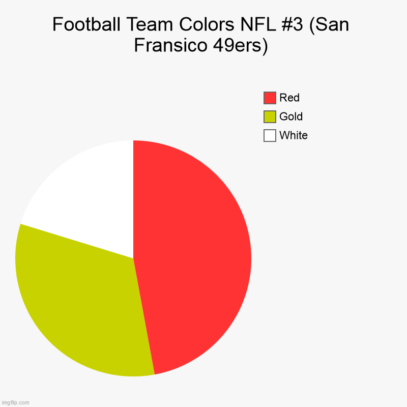 Football Team Colors NFL #3 (San Fransico 49ers) | White, Gold, Red | image tagged in charts,pie charts,san francisco,san francisco 49ers | made w/ Imgflip chart maker