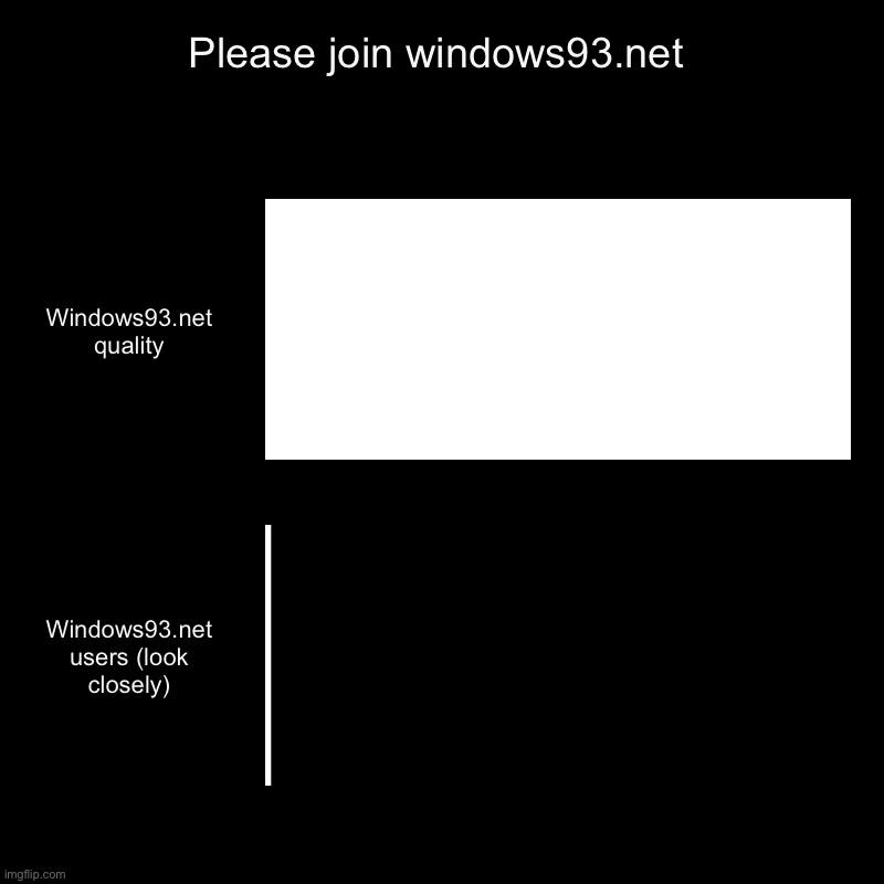 Please join windows93.net | Windows93.net quality, Windows93.net users (look closely) | image tagged in charts,bar charts | made w/ Imgflip chart maker