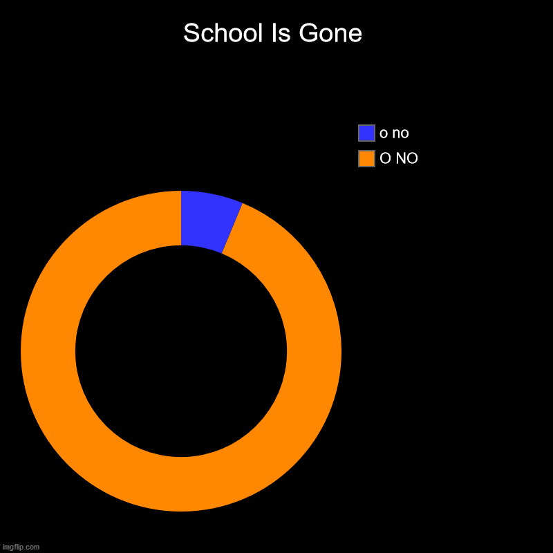 School Is Gone | O NO, o no | image tagged in charts,donut charts | made w/ Imgflip chart maker