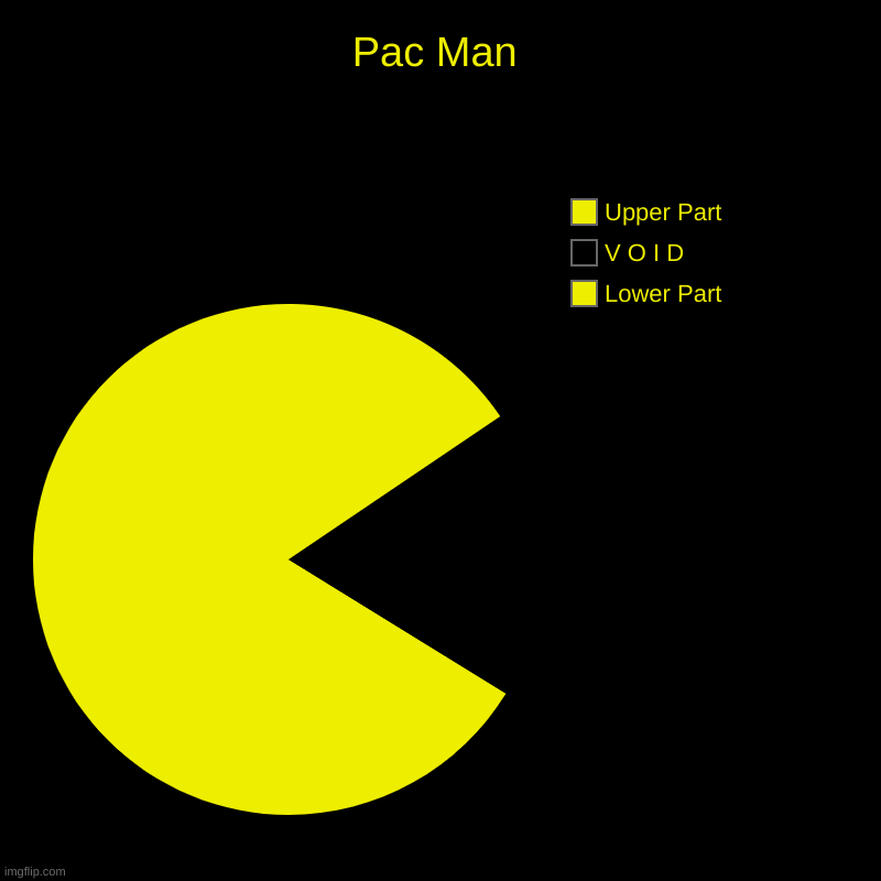Pac Man | Lower Part, V O I D, Upper Part | image tagged in charts,pie charts | made w/ Imgflip chart maker