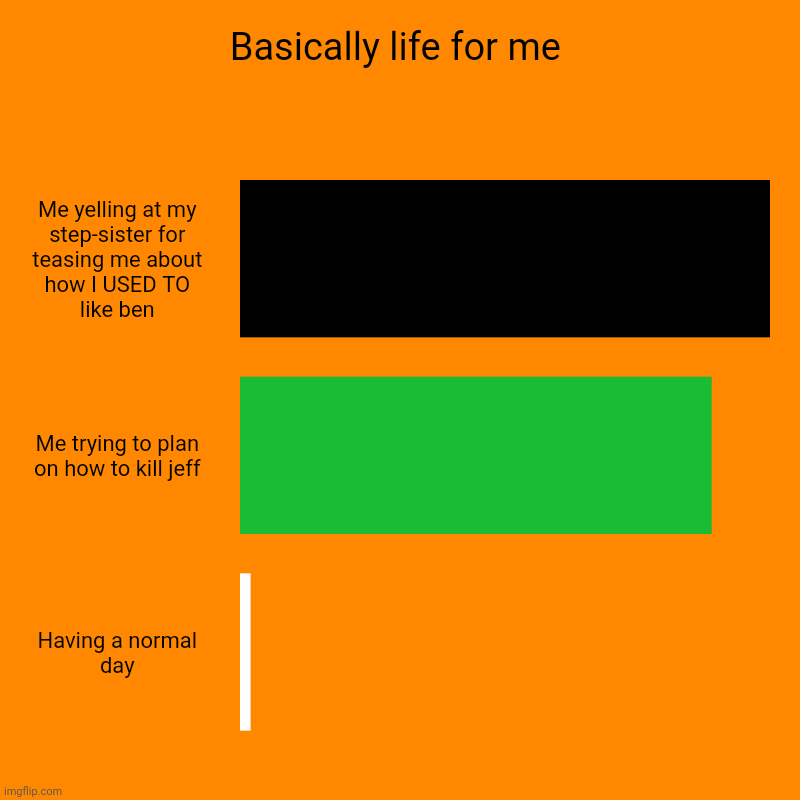 Basically life for me | Me yelling at my step-sister for teasing me about how I USED TO like ben, Me trying to plan on how to kill jeff, Hav | image tagged in charts,bar charts | made w/ Imgflip chart maker