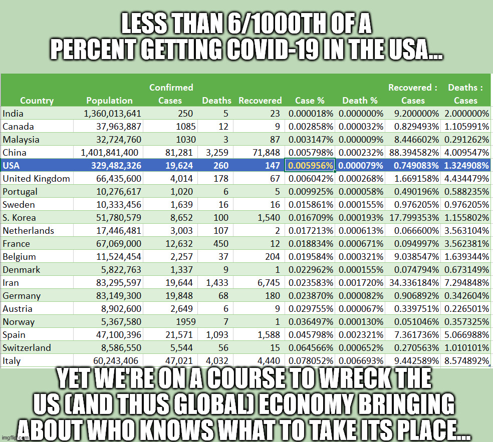 Data from Johns Hopkins COVID-19 Tracker 3/21/2020. | LESS THAN 6/1000TH OF A PERCENT GETTING COVID-19 IN THE USA... YET WE'RE ON A COURSE TO WRECK THE US (AND THUS GLOBAL) ECONOMY BRINGING ABOUT WHO KNOWS WHAT TO TAKE ITS PLACE... | image tagged in covid-19,coronavirus,economy | made w/ Imgflip meme maker