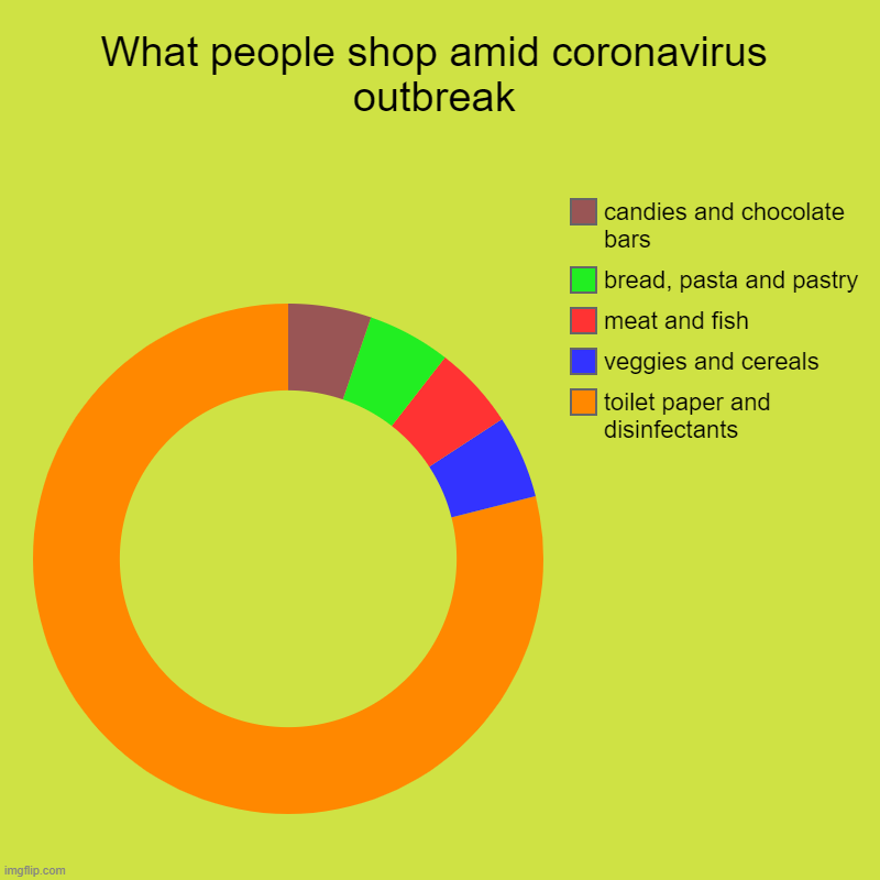What people shop amid coronavirus outbreak | toilet paper and disinfectants, veggies and cereals, meat and fish, bread, pasta and pastry, ca | image tagged in charts,donut charts,coronavirus | made w/ Imgflip chart maker