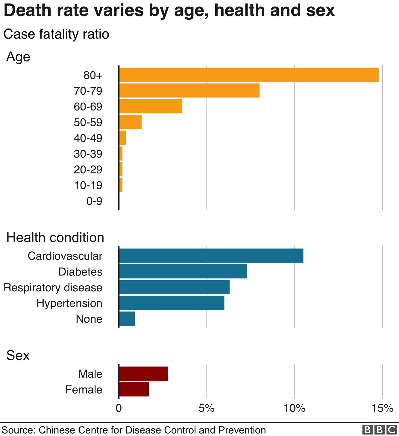 High Quality Coronavirus death rates Blank Meme Template