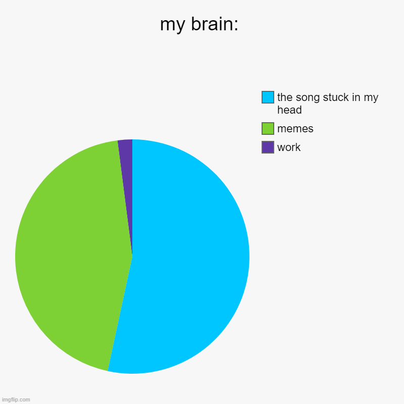 my brain: | work, memes, the song stuck in my head | image tagged in charts,pie charts | made w/ Imgflip chart maker