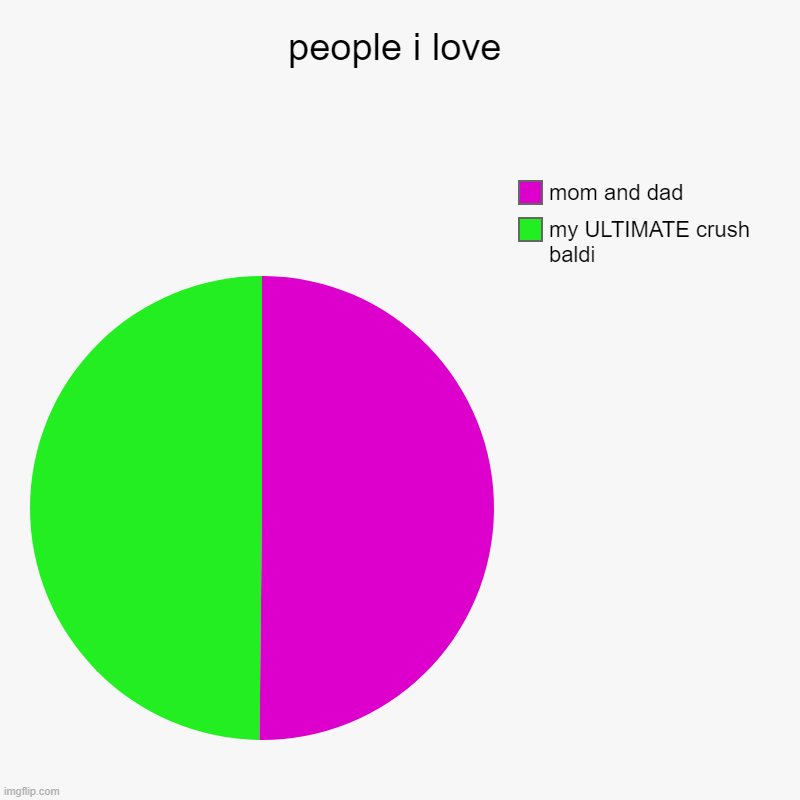 people i love | my ULTIMATE crush baldi, mom and dad | image tagged in charts,pie charts | made w/ Imgflip chart maker