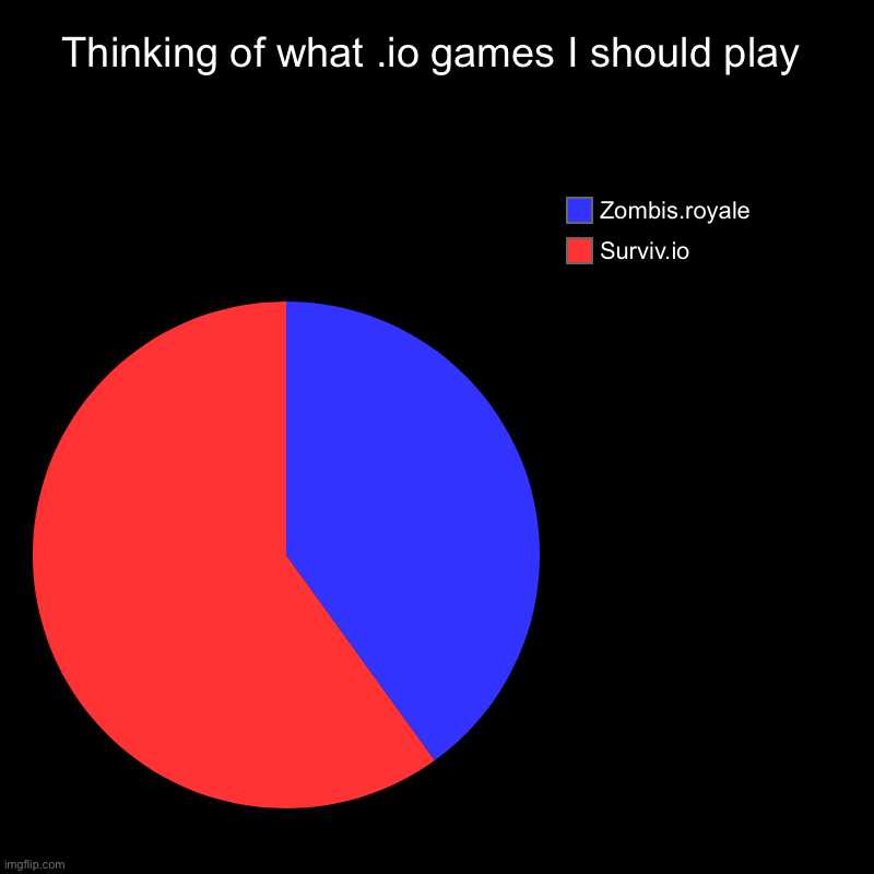 Thinking of what .io games I should play | Surviv.io, Zombis.royale | image tagged in charts,pie charts | made w/ Imgflip chart maker