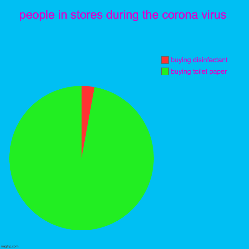 people in stores during the corona virus | buying toilet paper, buying disinfectant | image tagged in charts,pie charts | made w/ Imgflip chart maker