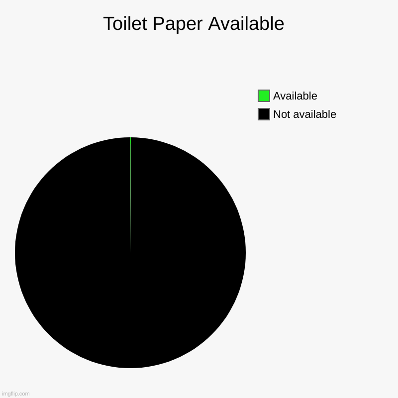 Toilet Paper Available  | Not available, Available | image tagged in charts,pie charts | made w/ Imgflip chart maker