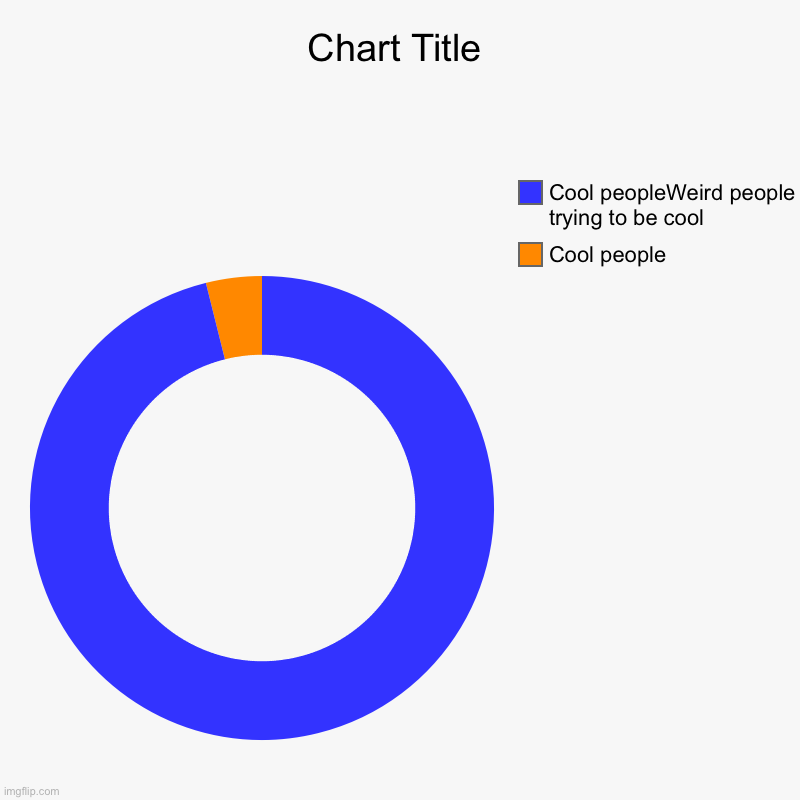 Cool people, Cool peopleWeird people trying to be cool | image tagged in charts,donut charts | made w/ Imgflip chart maker