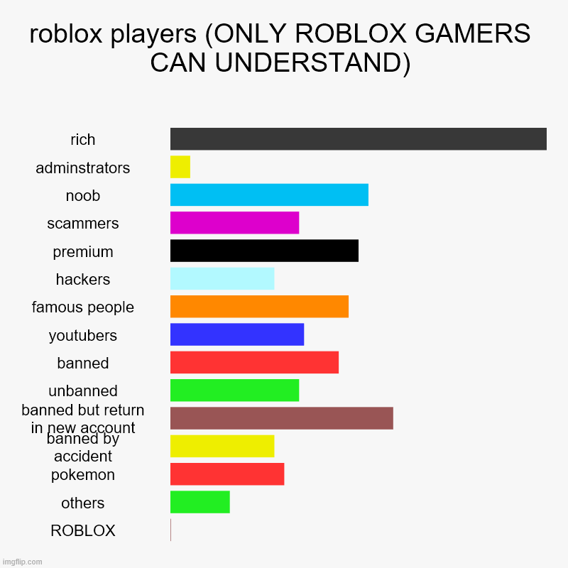 Roblox Players Only Roblox Gamers Can Understand Imgflip