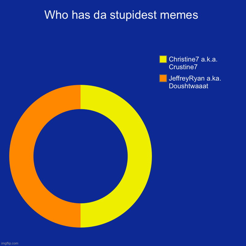 Who has da stupidest memes | JeffreyRyan a.ka. Doushtwaaat, Christine7 a.k.a. Crustine7 | image tagged in charts,donut charts | made w/ Imgflip chart maker