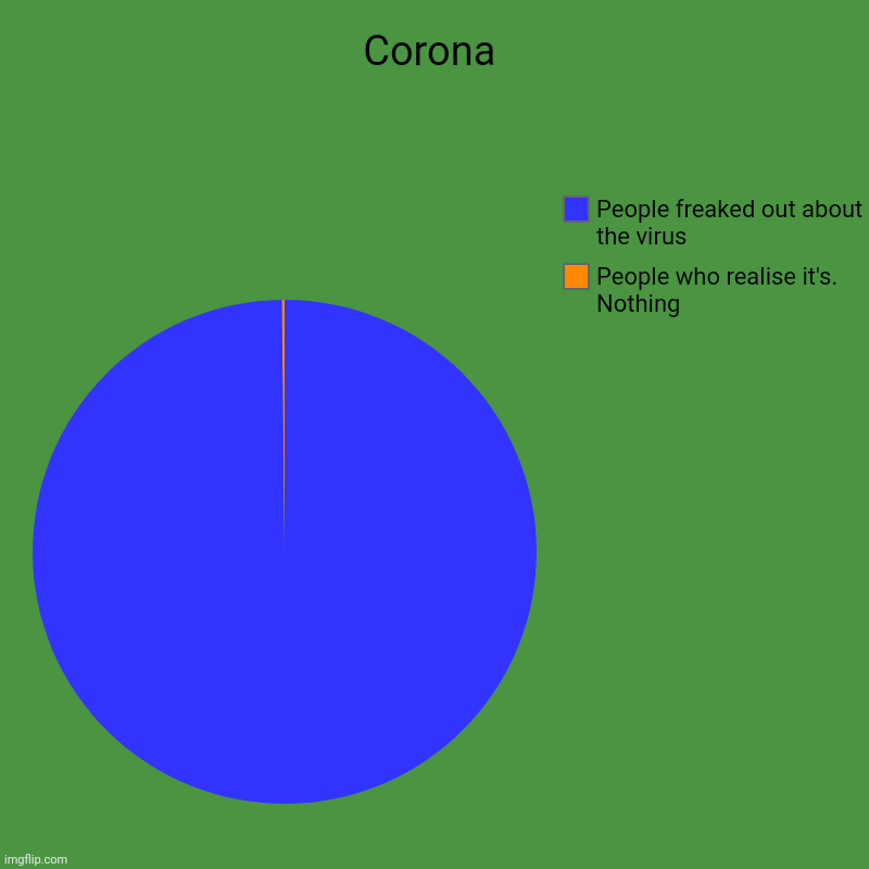 Corona | People who realise it's. Nothing, People freaked out about the virus | image tagged in charts,pie charts | made w/ Imgflip chart maker