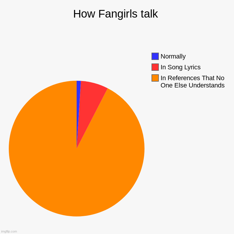 How Fangirls talk | In References That No One Else Understands, In Song Lyrics, Normally | image tagged in charts,pie charts | made w/ Imgflip chart maker