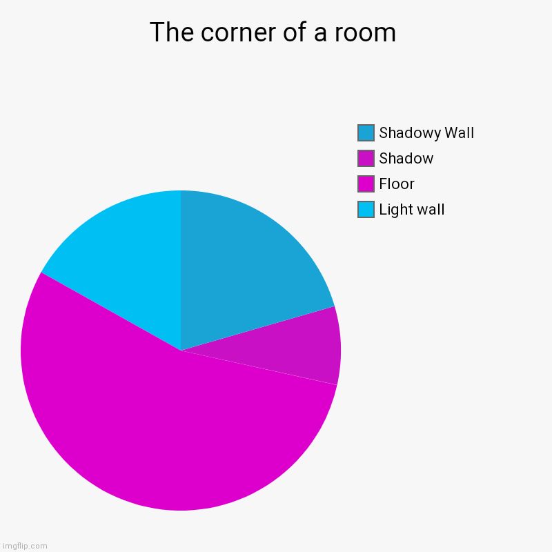 The corner of a room | Light wall, Floor, Shadow, Shadowy Wall | image tagged in charts,pie charts | made w/ Imgflip chart maker