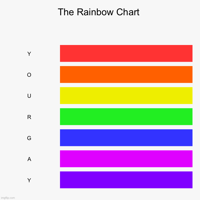 The Rainbow Chart | Y, O, U, R, G, A, Y | image tagged in charts,bar charts,rainbow,ha gay,ur mom gay,funny | made w/ Imgflip chart maker