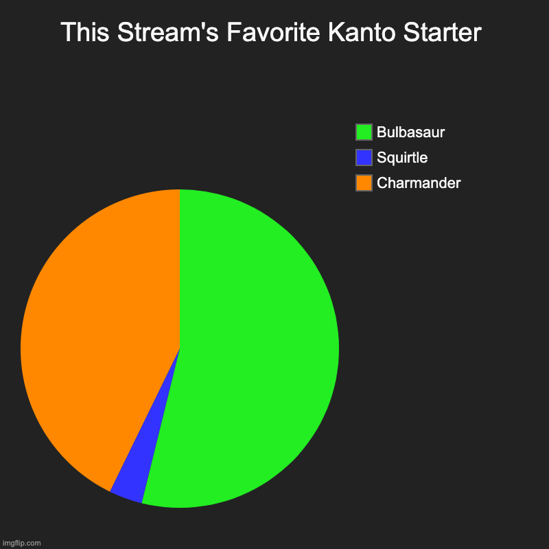 Results are in! | This Stream's Favorite Kanto Starter | Charmander, Squirtle, Bulbasaur | image tagged in charts,pie charts,pokemon,favorites | made w/ Imgflip chart maker