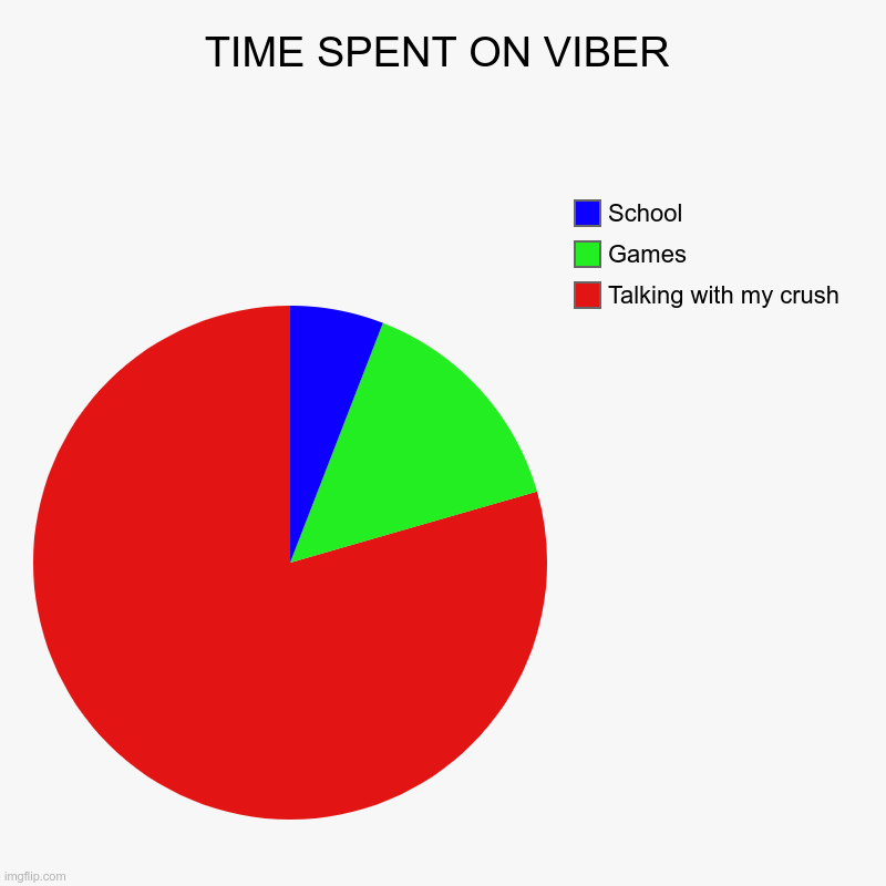 TIME SPENT ON VIBER | Talking with my crush, Games, School | image tagged in charts,pie charts | made w/ Imgflip chart maker