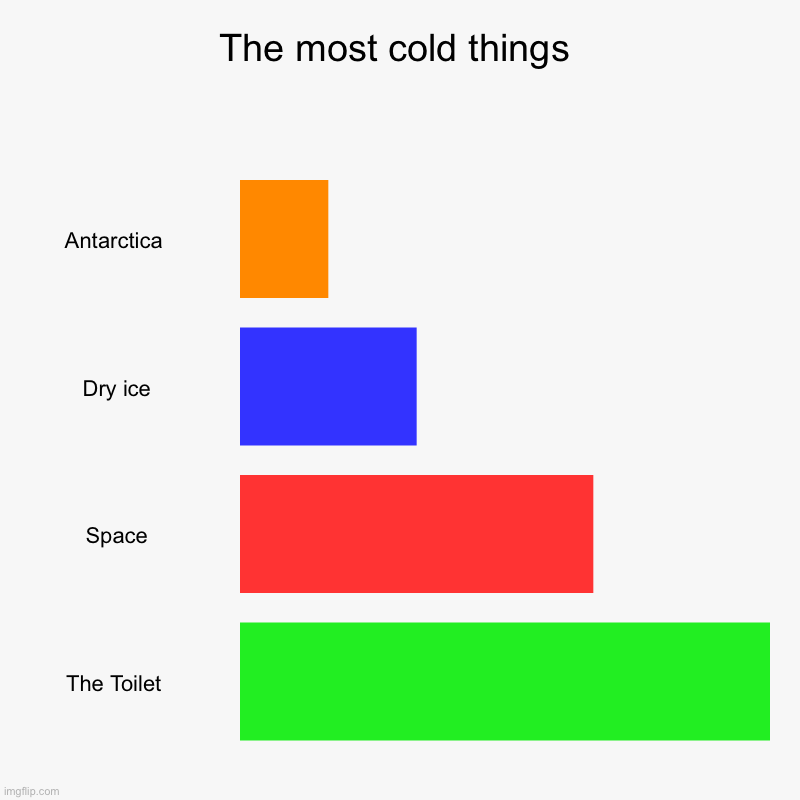 The most cold things | Antarctica , Dry ice, Space, The Toilet | image tagged in charts,bar charts | made w/ Imgflip chart maker