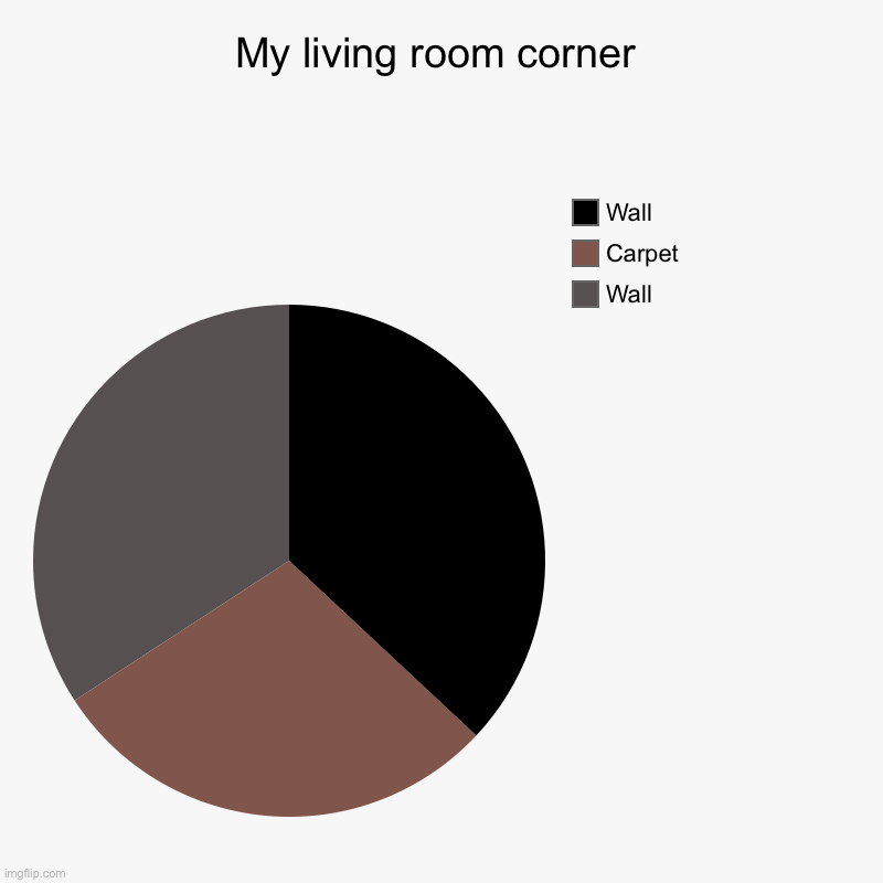 My living room corner | Wall, Carpet, Wall | image tagged in charts,pie charts | made w/ Imgflip chart maker