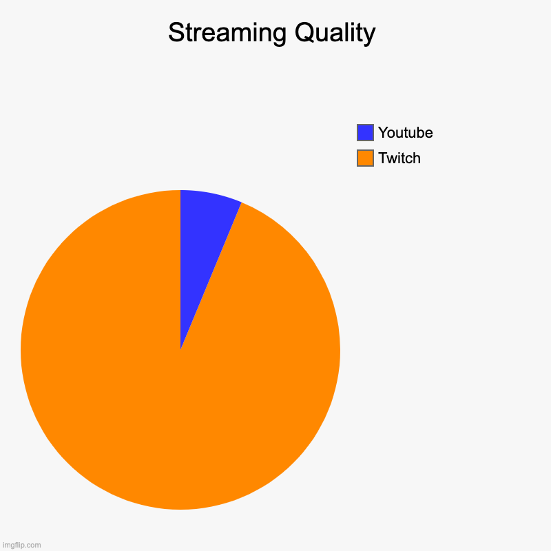 Streaming Quality | Twitch, Youtube | image tagged in charts,pie charts | made w/ Imgflip chart maker