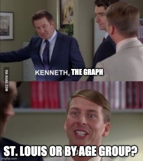 Team Beshear, Kenneth for the win. | THE GRAPH; ST. LOUIS OR BY AGE GROUP? | image tagged in healthyathome,teamkentucky | made w/ Imgflip meme maker