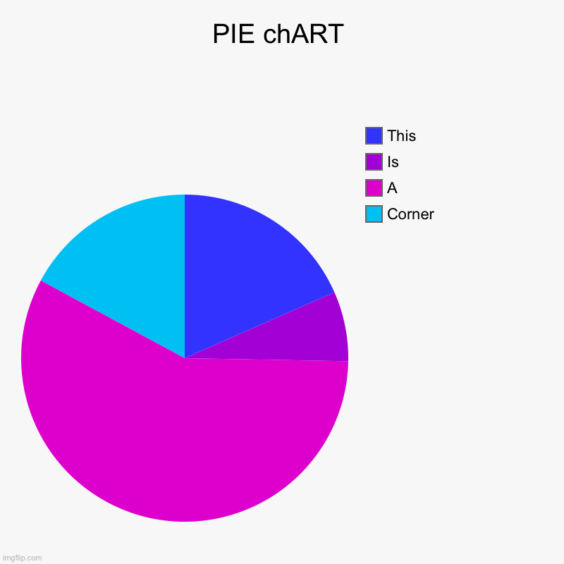 PIE chART | Corner, A, Is, This | image tagged in charts,pie charts | made w/ Imgflip chart maker