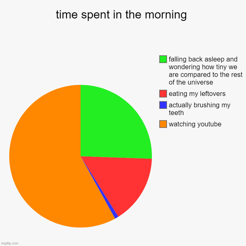 time spent in the morning | watching youtube, actually brushing my teeth, eating my leftovers, falling back asleep and wondering how tiny we | image tagged in charts,pie charts | made w/ Imgflip chart maker