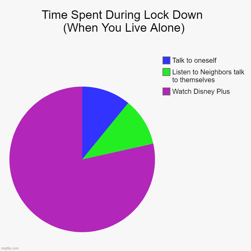 Time Spent During Lock Down           (When You Live Alone) | Watch Disney Plus, Listen to Neighbors talk to themselves, Talk to oneself | image tagged in charts,pie charts | made w/ Imgflip chart maker