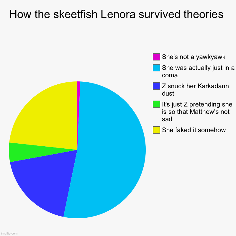 How the skeetfish Lenora survived theories | She faked it somehow, It's just Z pretending she is so that Matthew's not sad, Z snuck her Kark | image tagged in charts,pie charts | made w/ Imgflip chart maker