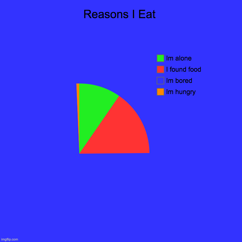 Reasons I Eat | Im hungry, Im bored, I found food, Im alone | image tagged in charts,pie charts | made w/ Imgflip chart maker