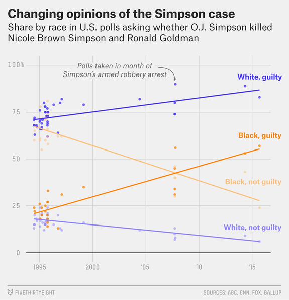 OJ Simpson poll 538 Blank Meme Template