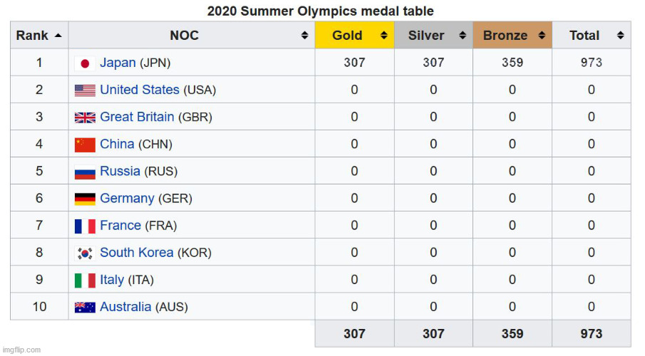 2020 Olympics Medals Table | image tagged in 2020 olympics | made w/ Imgflip meme maker