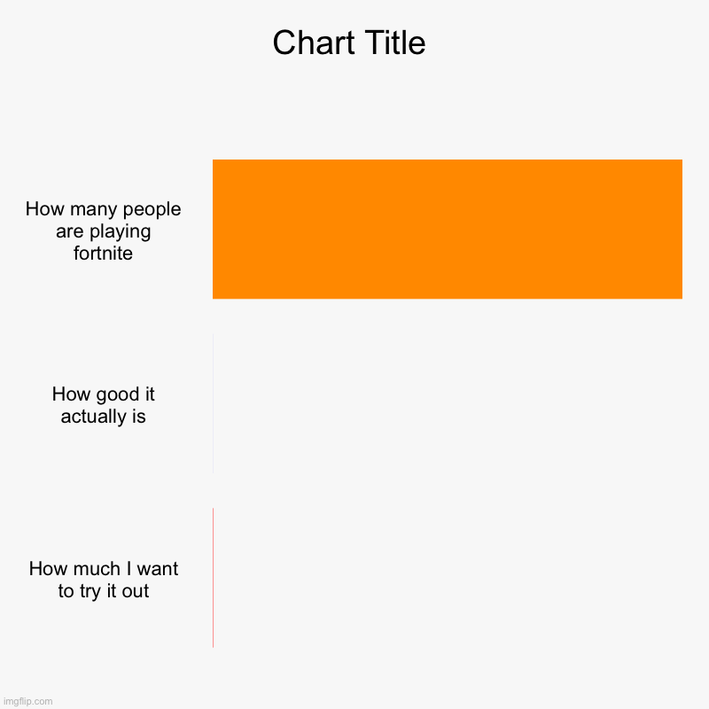 How many people are playing fortnite, How good it actually is, How much I want to try it out | image tagged in charts,bar charts | made w/ Imgflip chart maker