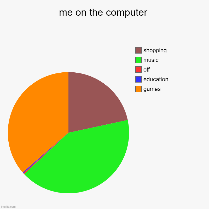 me on the computer | games, education, off, music, shopping | image tagged in charts,pie charts | made w/ Imgflip chart maker