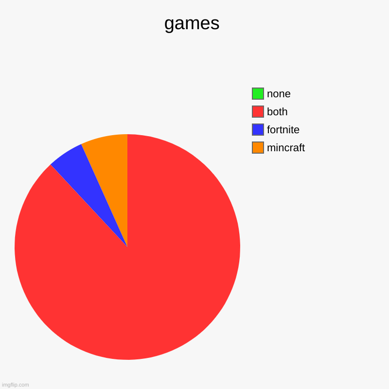 games | mincraft, fortnite, both, none | image tagged in charts,pie charts | made w/ Imgflip chart maker