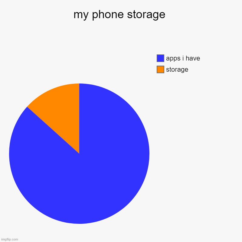my phone storage | storage, apps i have | image tagged in charts,pie charts | made w/ Imgflip chart maker