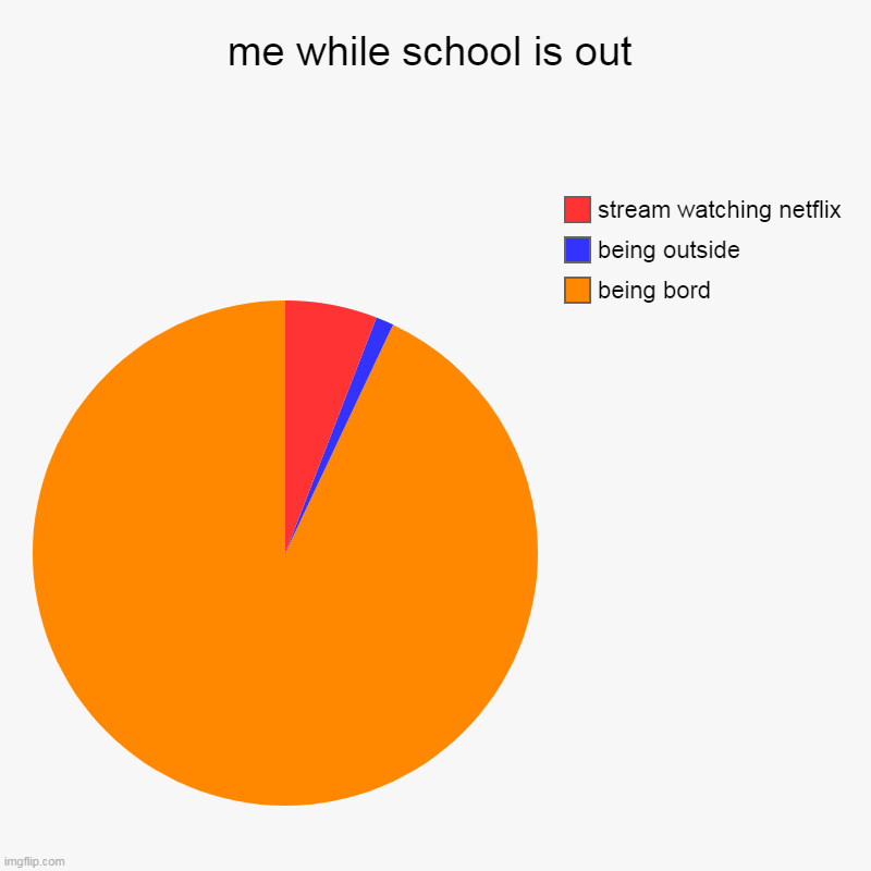 me while school is out | being bord, being outside, stream watching netflix | image tagged in charts,pie charts | made w/ Imgflip chart maker