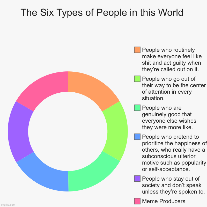 The Six Types of People in this World | Meme Producers, People who stay out of society and don’t speak unless they’re spoken to., People who | image tagged in charts,donut charts | made w/ Imgflip chart maker