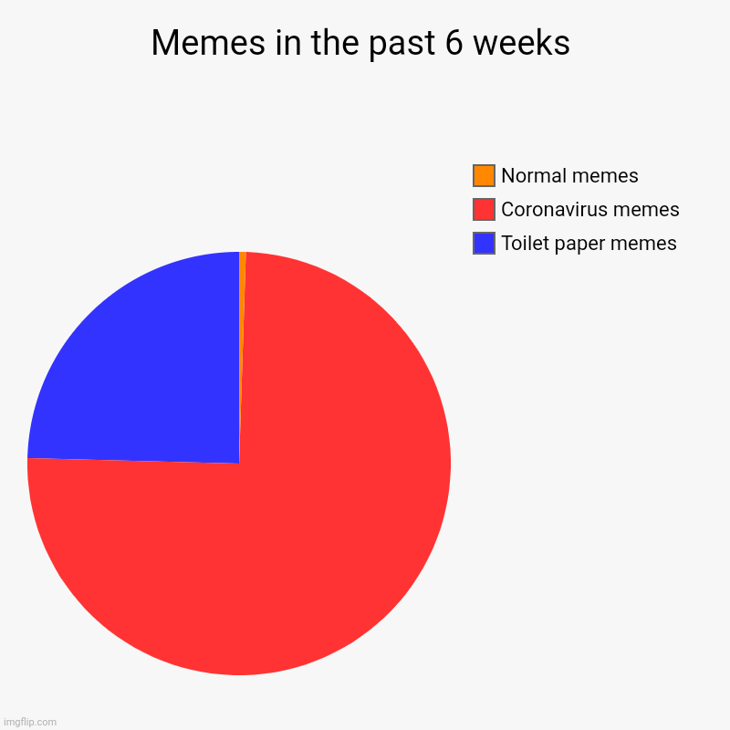 Memes in the past 6 weeks | Toilet paper memes, Coronavirus memes, Normal memes | image tagged in charts,pie charts | made w/ Imgflip chart maker