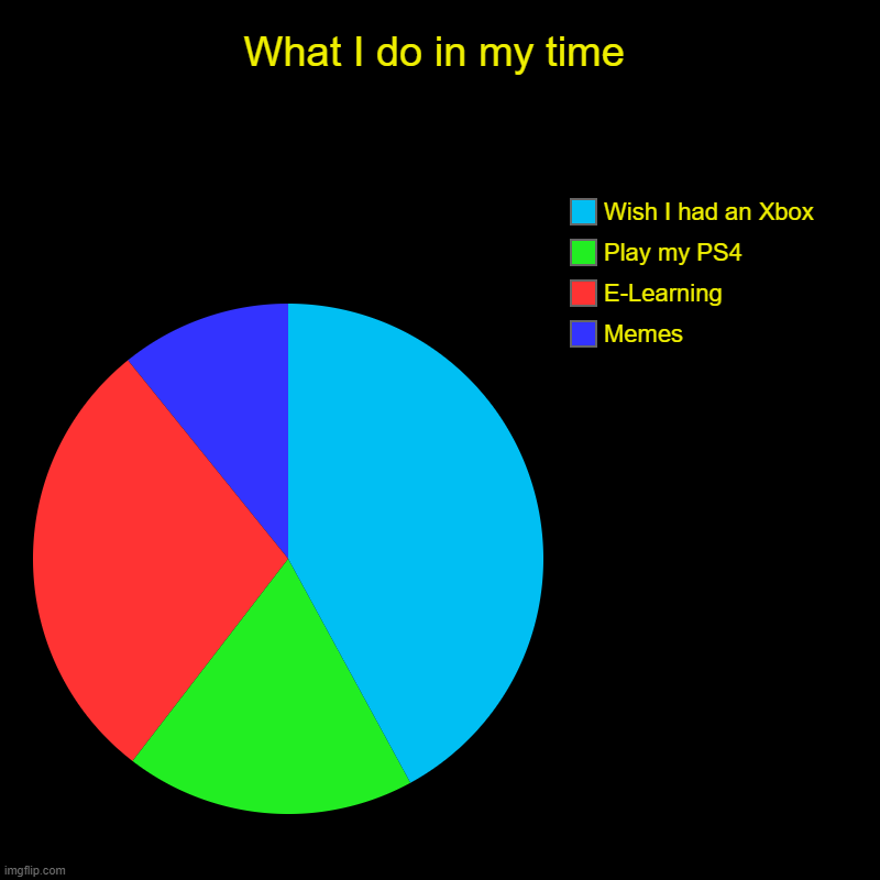 What I do in my time | Memes, E-Learning, Play my PS4, Wish I had an Xbox | image tagged in charts,pie charts | made w/ Imgflip chart maker