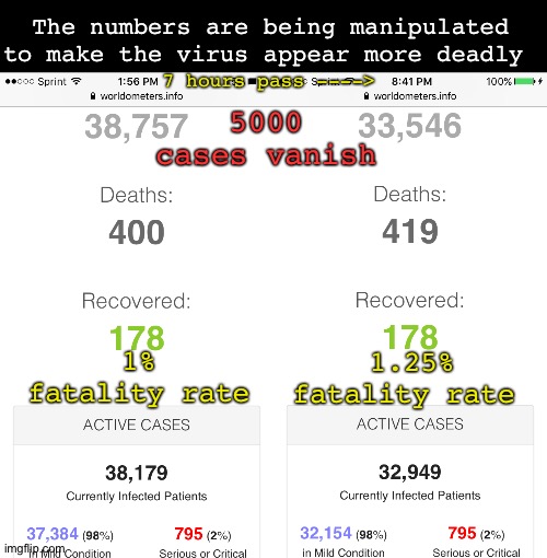 They must keep the fatality rate above 1% | The numbers are being manipulated to make the virus appear more deadly; 7 hours pass ---->; 5000 cases vanish; 1.25% fatality rate; 1% fatality rate | image tagged in false flag | made w/ Imgflip meme maker