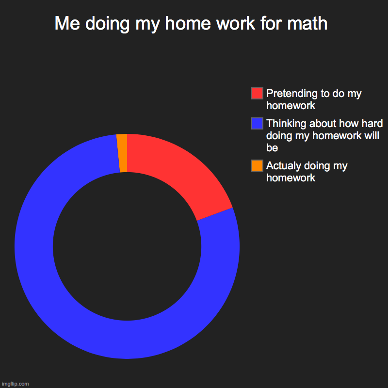 Me doing my home work for math | Actualy doing my homework, Thinking about how hard doing my homework will be, Pretending to do my homework | image tagged in charts,donut charts | made w/ Imgflip chart maker